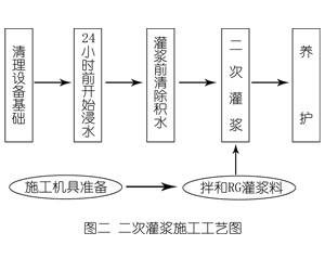姑苏灌浆料施工工艺—文字完整版